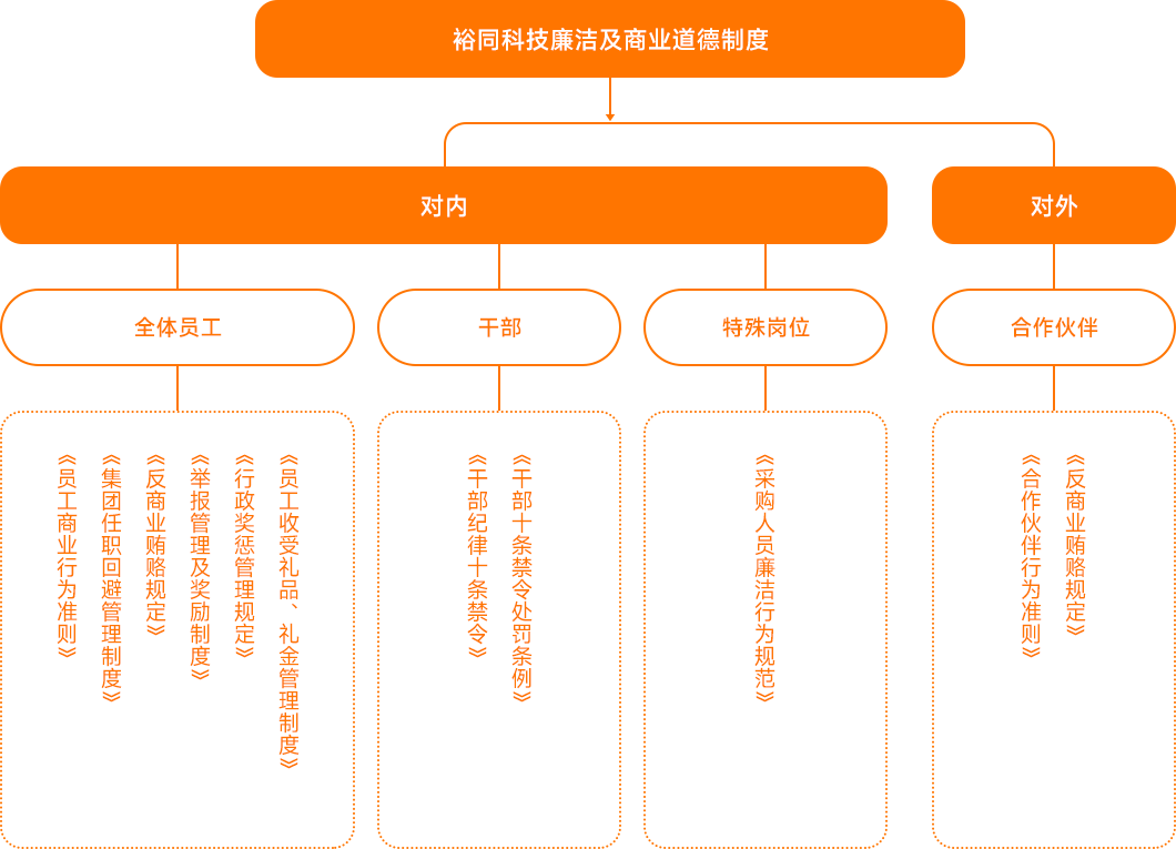 反贪腐与商业道德